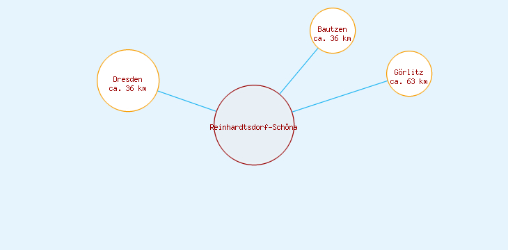 Distanzen Reinhardtsdorf-Schöna