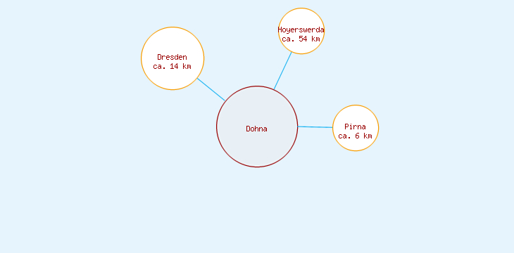 Distanzen Dohna