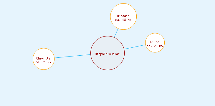 Distanzen Dippoldiswalde