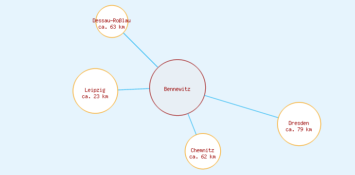Distanzen Bennewitz