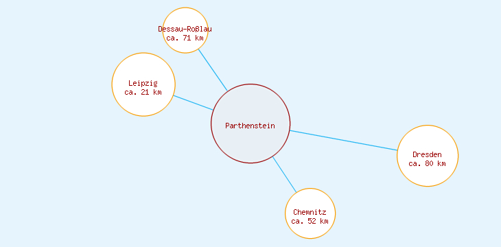 Distanzen Parthenstein