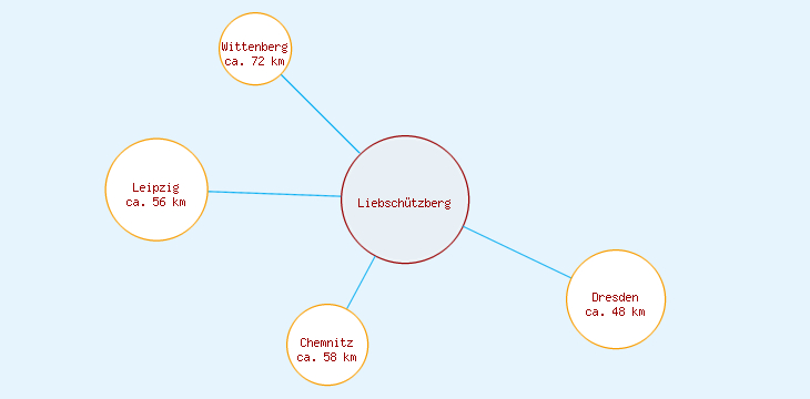 Distanzen Liebschützberg