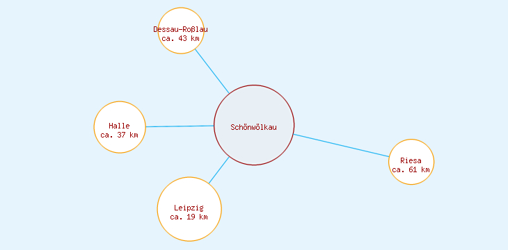 Distanzen Schönwölkau