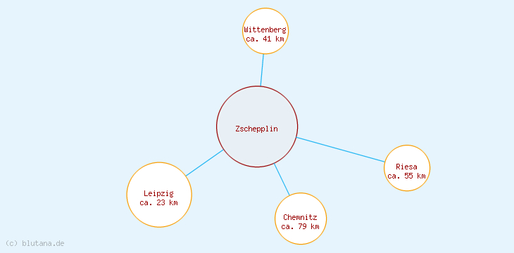 Distanzen Zschepplin