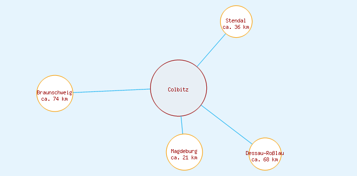Distanzen Colbitz
