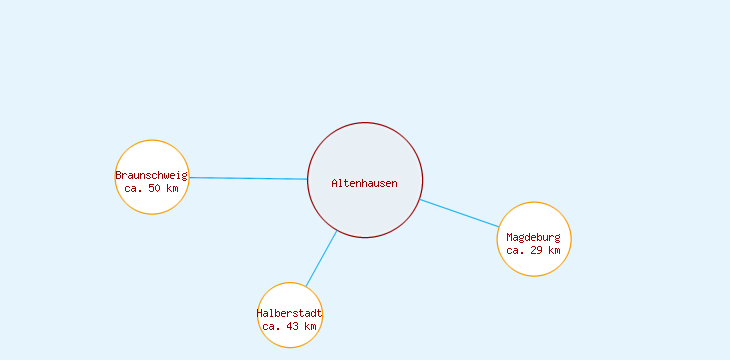 Distanzen Altenhausen