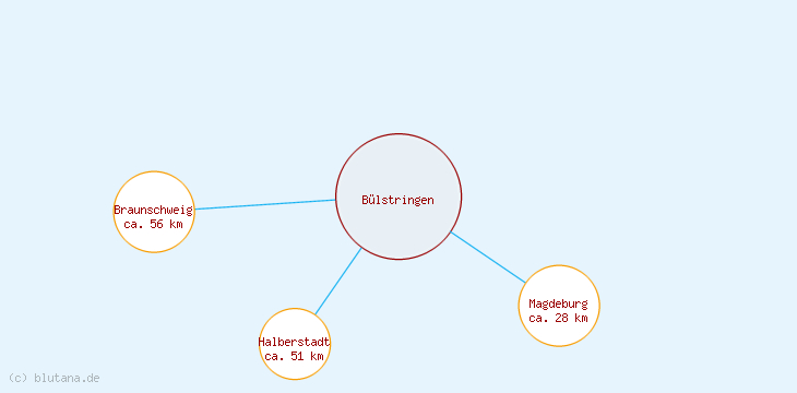 Distanzen Bülstringen