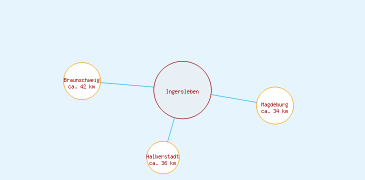 Distanzen Ingersleben