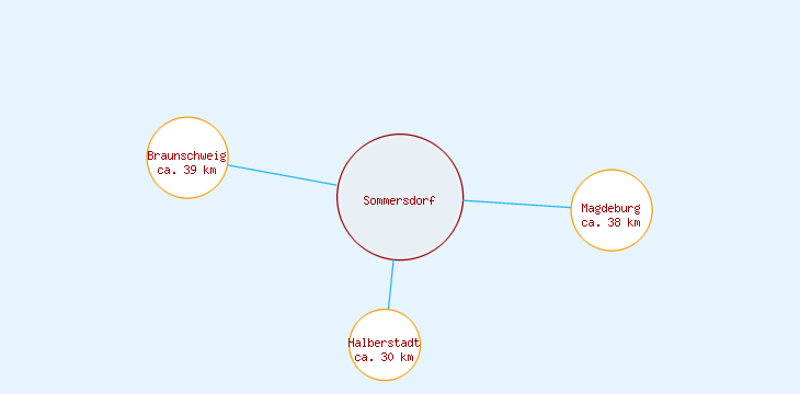 Distanzen Sommersdorf