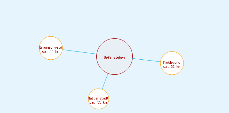 Distanzen Wefensleben
