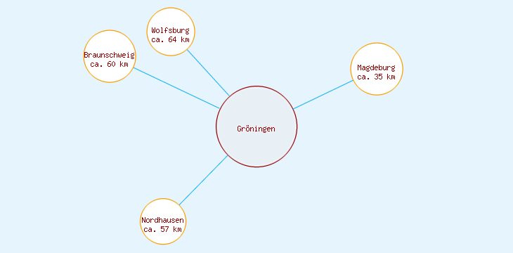 Distanzen Gröningen