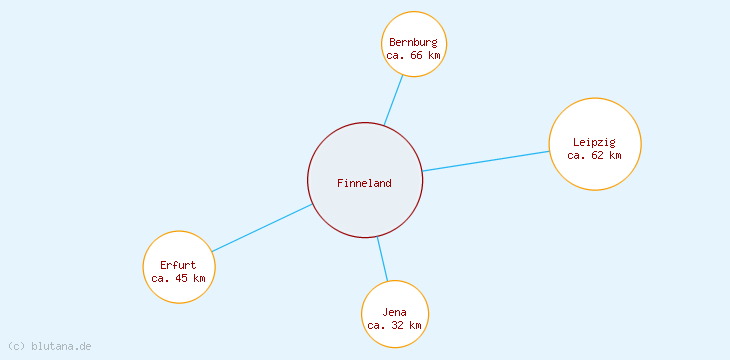 Distanzen Finneland