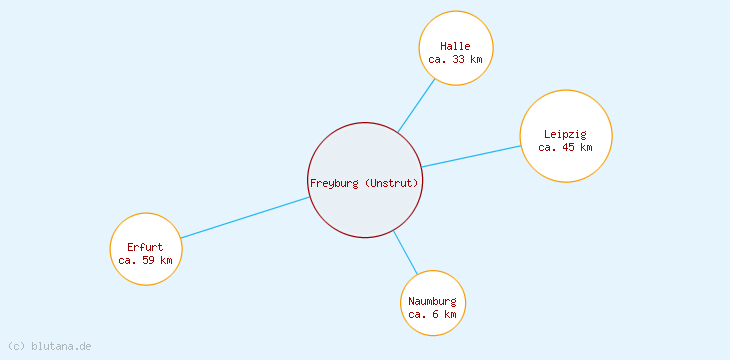 Distanzen Freyburg (Unstrut)