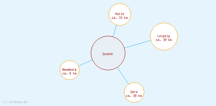 Distanzen Goseck