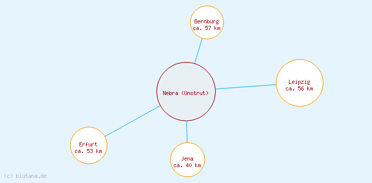 Distanzen Nebra (Unstrut)