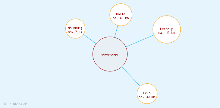 Distanzen Mertendorf