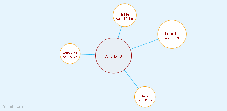 Distanzen Schönburg