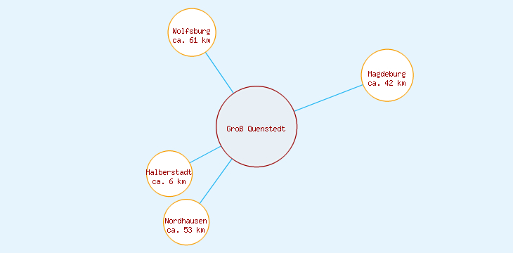 Distanzen Groß Quenstedt