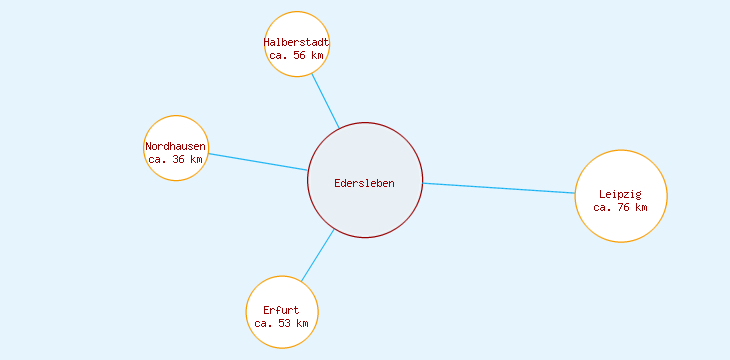 Distanzen Edersleben