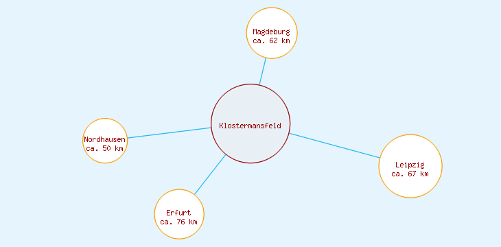 Distanzen Klostermansfeld