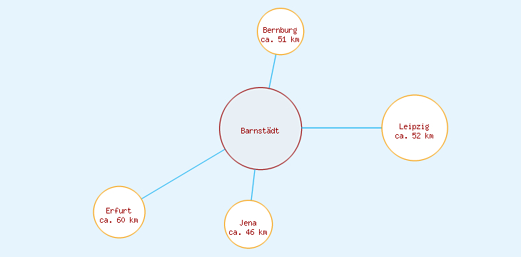 Distanzen Barnstädt