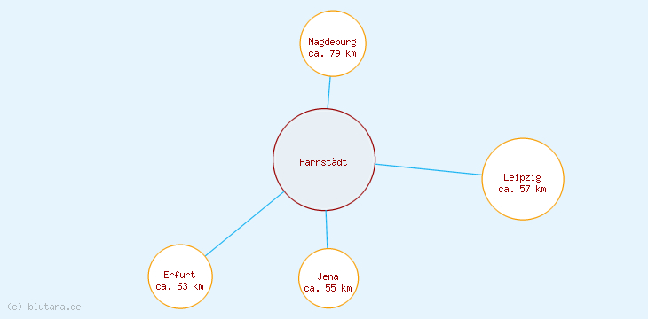 Distanzen Farnstädt