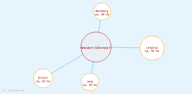 Distanzen Nemsdorf-Göhrendorf