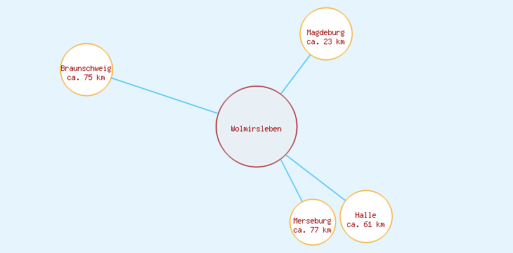 Distanzen Wolmirsleben