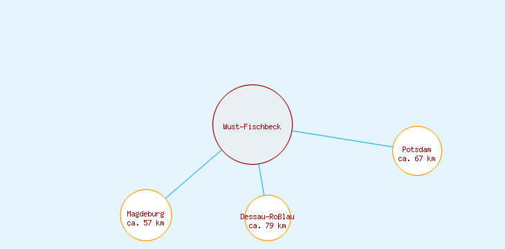 Distanzen Wust-Fischbeck