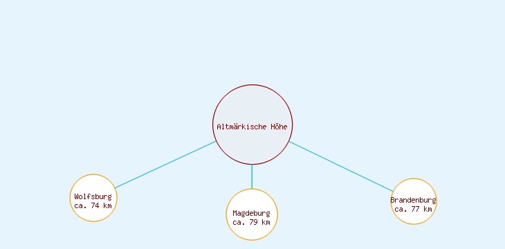 Distanzen Altmärkische Höhe