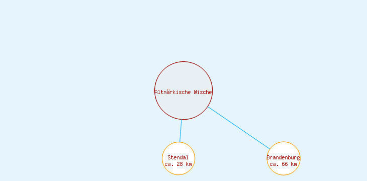 Distanzen Altmärkische Wische