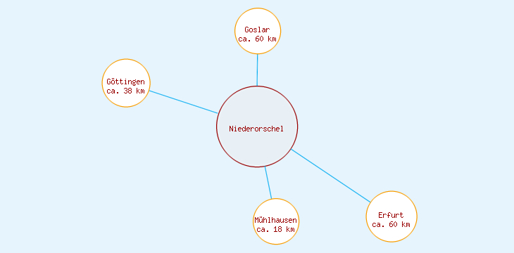Distanzen Niederorschel