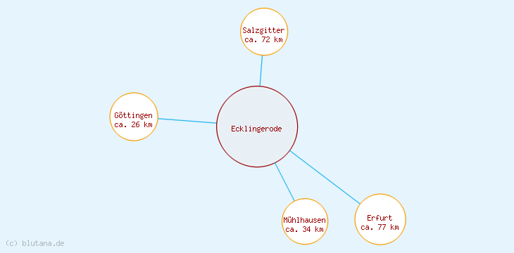 Distanzen Ecklingerode