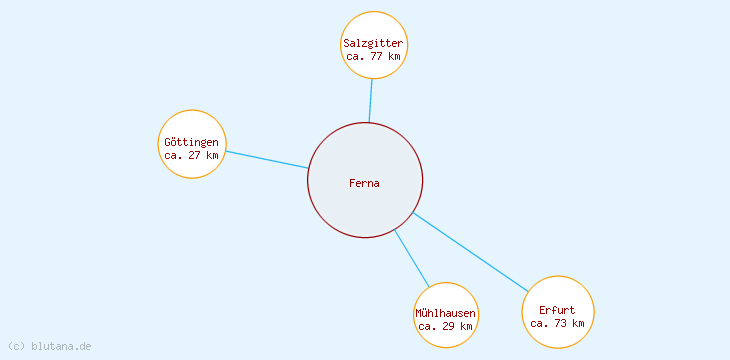 Distanzen Ferna
