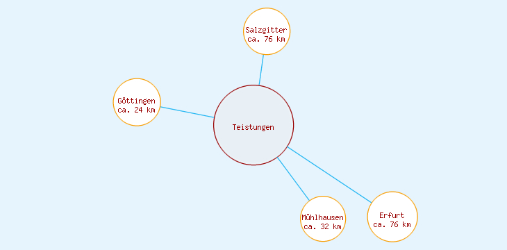 Distanzen Teistungen