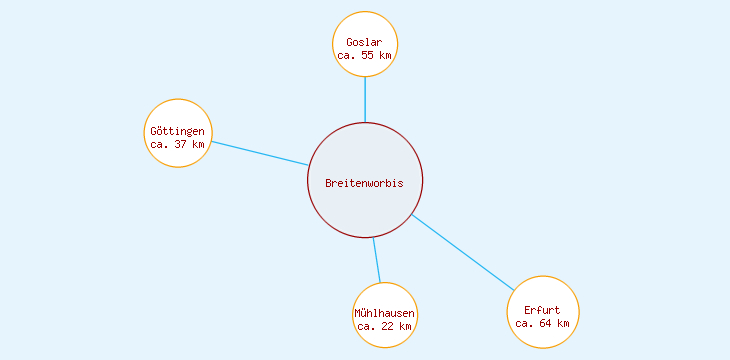 Distanzen Breitenworbis
