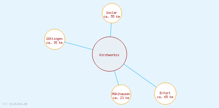 Distanzen Kirchworbis