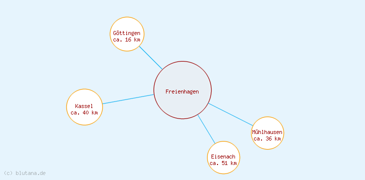 Distanzen Freienhagen