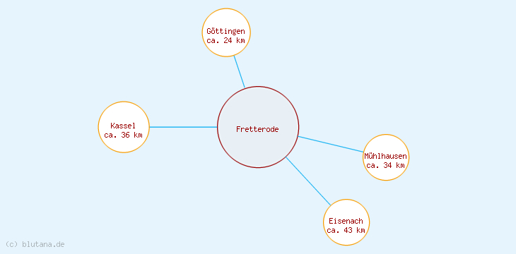 Distanzen Fretterode