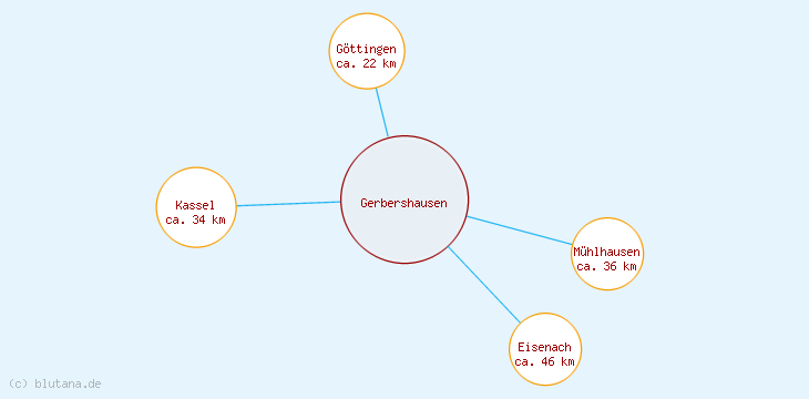Distanzen Gerbershausen
