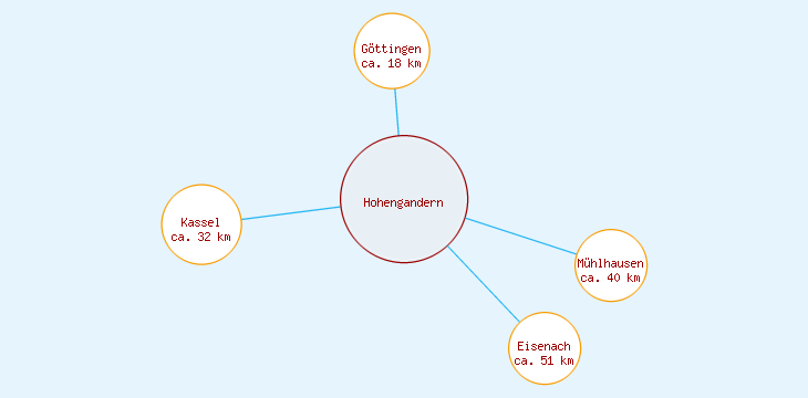 Distanzen Hohengandern