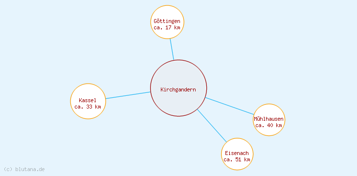 Distanzen Kirchgandern