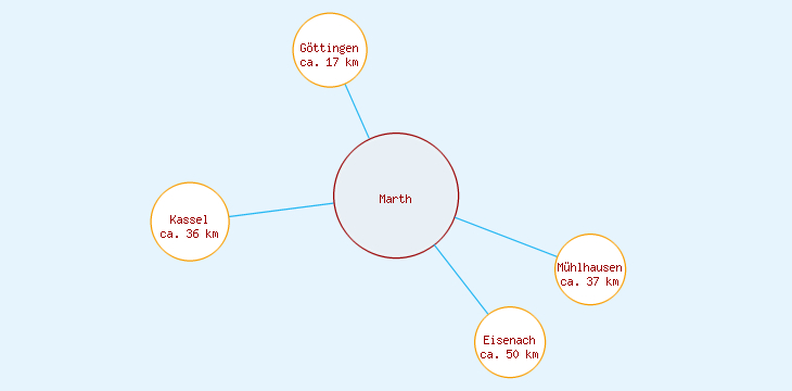 Distanzen Marth