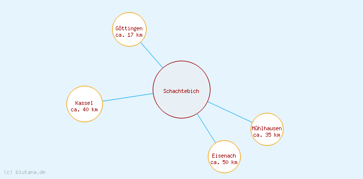 Distanzen Schachtebich