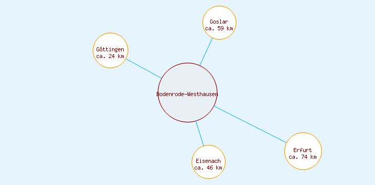 Distanzen Bodenrode-Westhausen