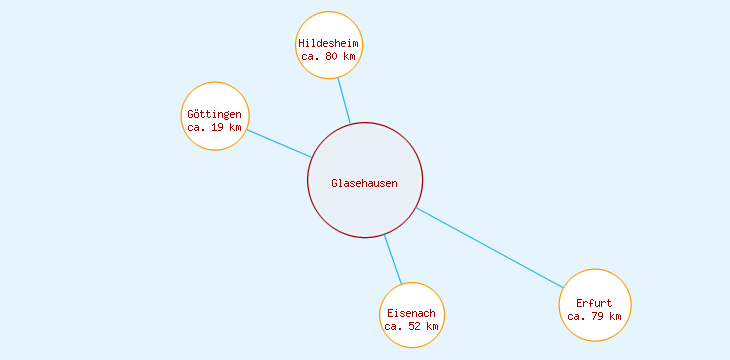 Distanzen Glasehausen