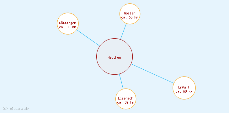 Distanzen Heuthen