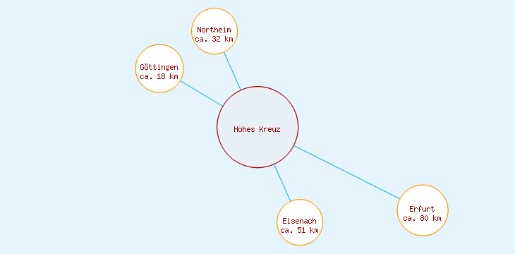 Distanzen Hohes Kreuz