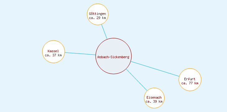 Distanzen Asbach-Sickenberg