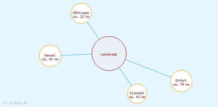 Distanzen Lenterode